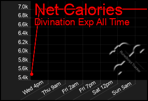 Total Graph of Net Calories