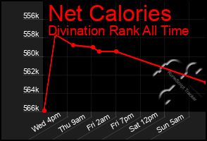 Total Graph of Net Calories