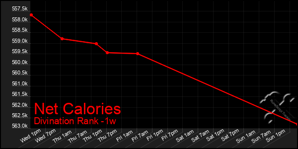 Last 7 Days Graph of Net Calories