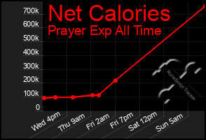 Total Graph of Net Calories