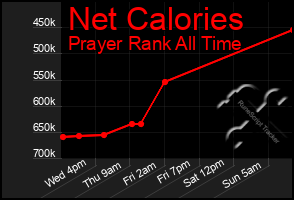 Total Graph of Net Calories