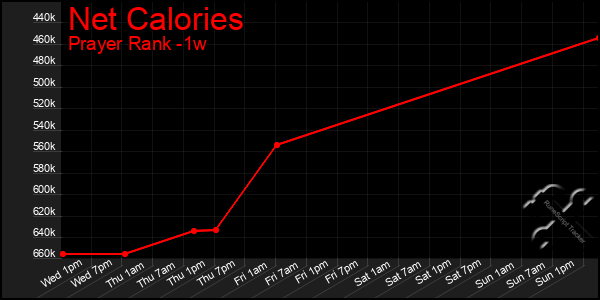 Last 7 Days Graph of Net Calories