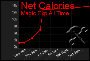 Total Graph of Net Calories