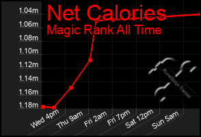 Total Graph of Net Calories