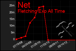 Total Graph of Net