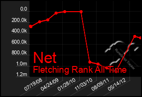 Total Graph of Net
