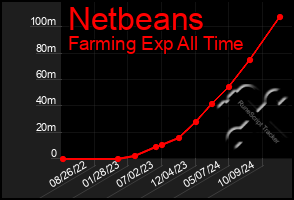 Total Graph of Netbeans