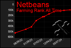 Total Graph of Netbeans