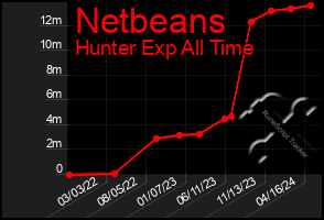 Total Graph of Netbeans