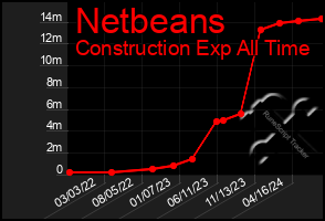 Total Graph of Netbeans