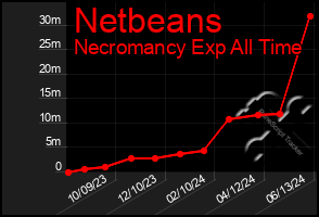 Total Graph of Netbeans