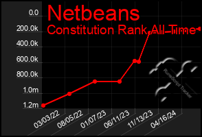 Total Graph of Netbeans