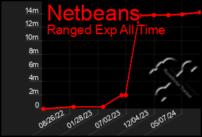 Total Graph of Netbeans