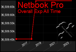 Total Graph of Netbook Pro