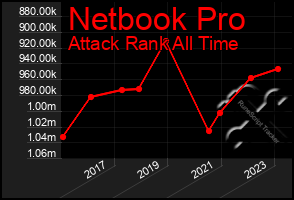 Total Graph of Netbook Pro