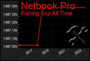 Total Graph of Netbook Pro