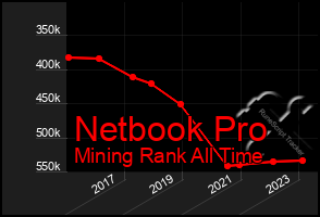 Total Graph of Netbook Pro