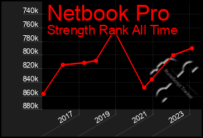 Total Graph of Netbook Pro