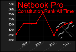 Total Graph of Netbook Pro