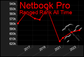 Total Graph of Netbook Pro