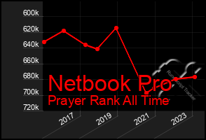 Total Graph of Netbook Pro