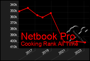 Total Graph of Netbook Pro