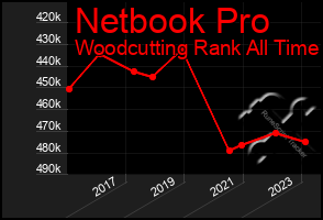 Total Graph of Netbook Pro