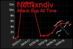 Total Graph of Netflixndiv