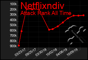 Total Graph of Netflixndiv