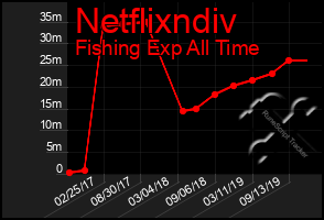 Total Graph of Netflixndiv