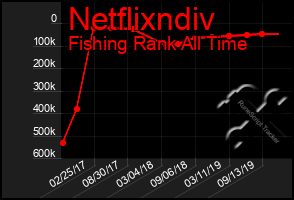 Total Graph of Netflixndiv