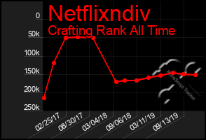 Total Graph of Netflixndiv