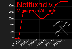 Total Graph of Netflixndiv