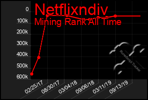 Total Graph of Netflixndiv