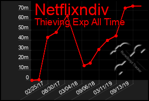 Total Graph of Netflixndiv