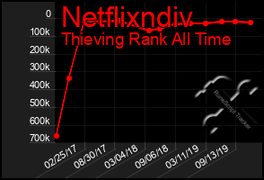 Total Graph of Netflixndiv