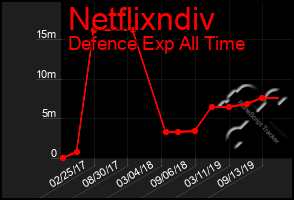 Total Graph of Netflixndiv