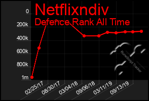 Total Graph of Netflixndiv