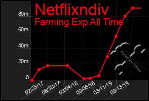 Total Graph of Netflixndiv