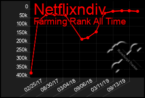 Total Graph of Netflixndiv