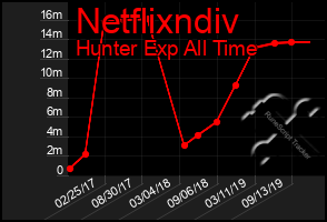 Total Graph of Netflixndiv