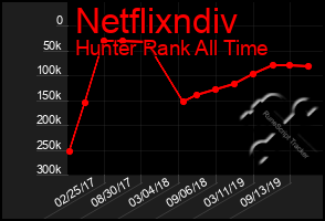 Total Graph of Netflixndiv