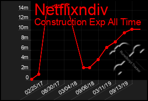 Total Graph of Netflixndiv