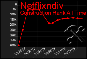 Total Graph of Netflixndiv