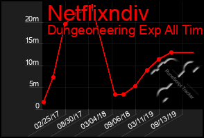 Total Graph of Netflixndiv