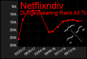 Total Graph of Netflixndiv