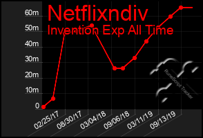 Total Graph of Netflixndiv