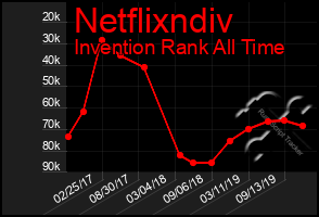 Total Graph of Netflixndiv