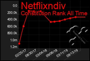 Total Graph of Netflixndiv