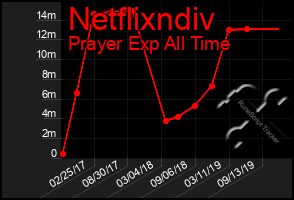 Total Graph of Netflixndiv